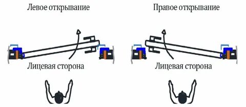 Правое и левое открывание