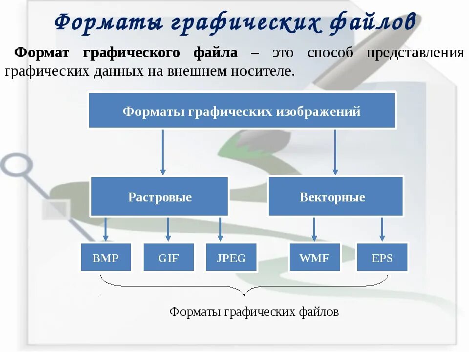 В чем основное различие универсальных графических. Растровые и векторные Форматы графических файлов. Форматы файлов графики. Создать схему Форматы графических файлов. Таблица графических файлов.