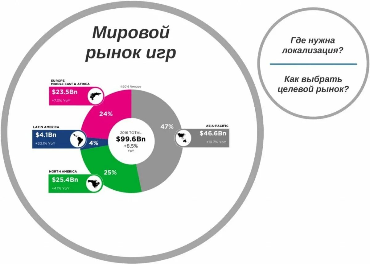 Рынок игровой индустрии. Локализация компьютерных игр. Локализация игр в России. Разработка рынка.