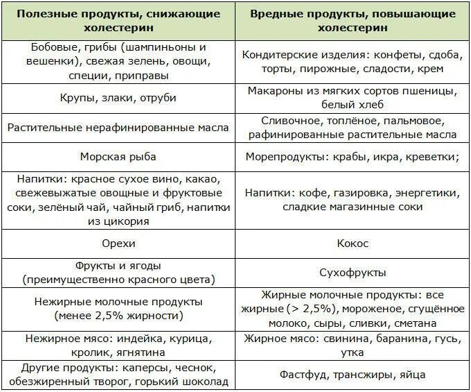 Продукты понижающие холестерин в крови у мужчин. Что можно есть при повышенном холестерине таблица. Таблица продуктов понижающих холестерин. Перечень продуктов запрещенных при повышенном холестерине. Диета при высоком холестерине.