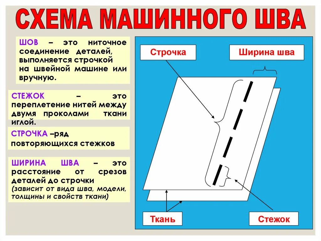 Виды машинных швов презентация