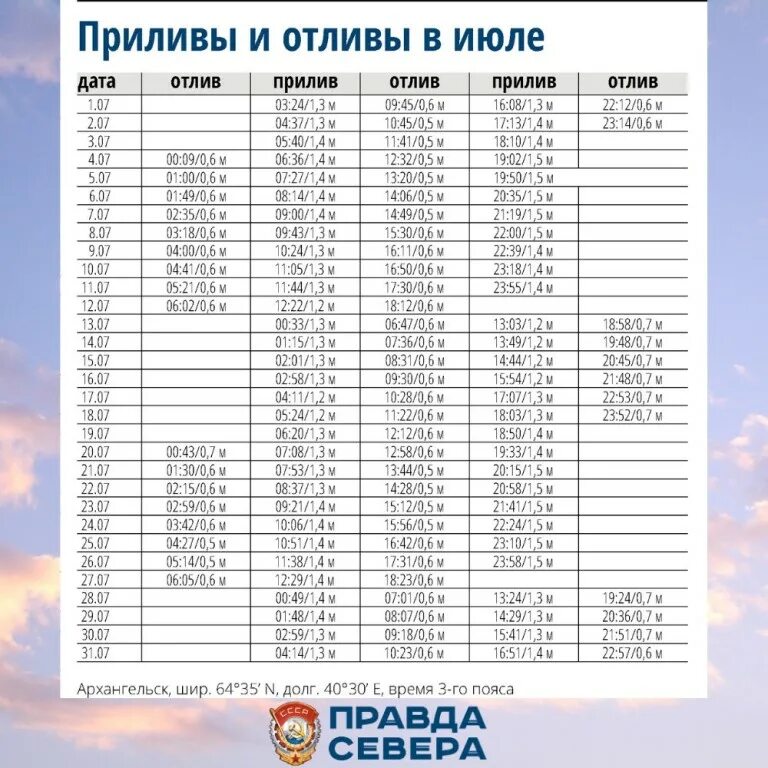 Таблица приливы и отливы в Архангельске на 2021. Таблица отливов приливов Тауйск. Таблица приливов и отливов в Архангельске на 2020. График приливов и отливов Архангельск 2021