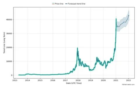 Курс биткоина в 2021