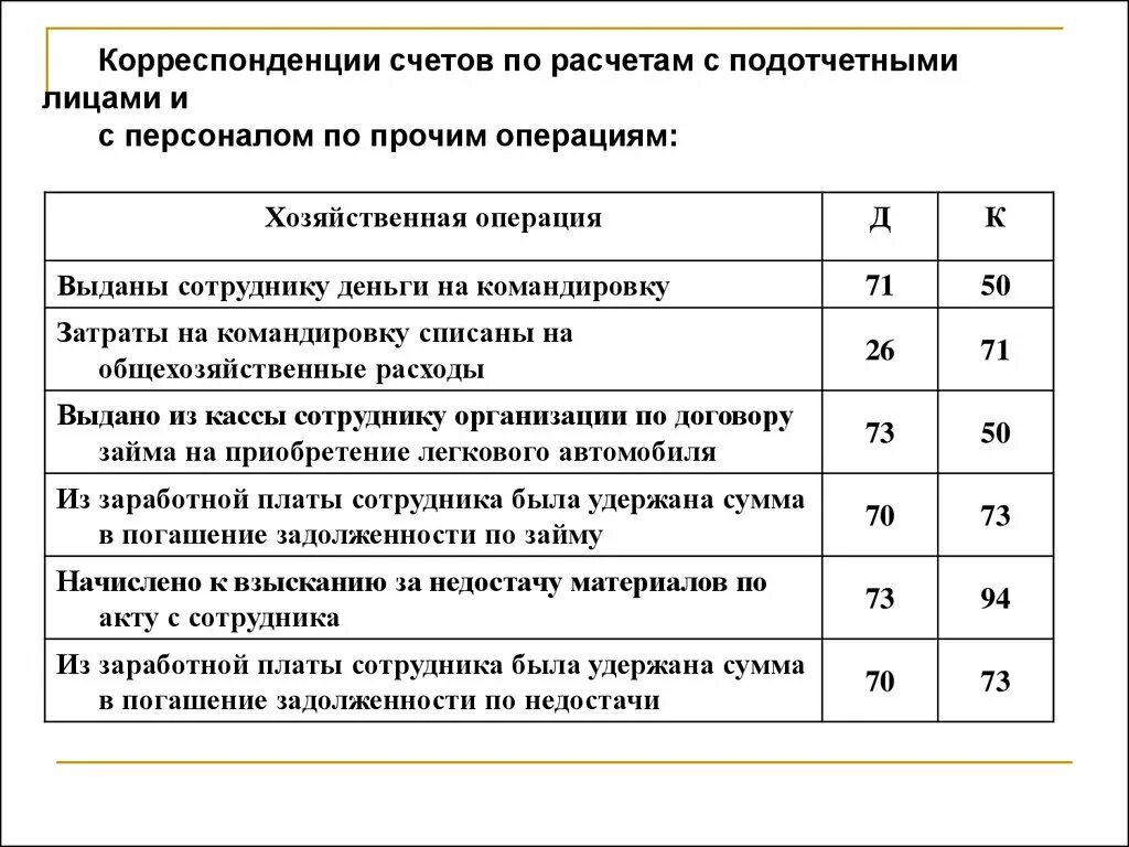 Учет подотчетных операций. Счета бухгалтерского учета корреспонденция счетов. Отражение операций по учету расчетов с подотчетными лицами. Корреспонденция счетов по учету расчетов с подотчетными лицами. Проводки счет 71 в бухгалтерском учете проводки.