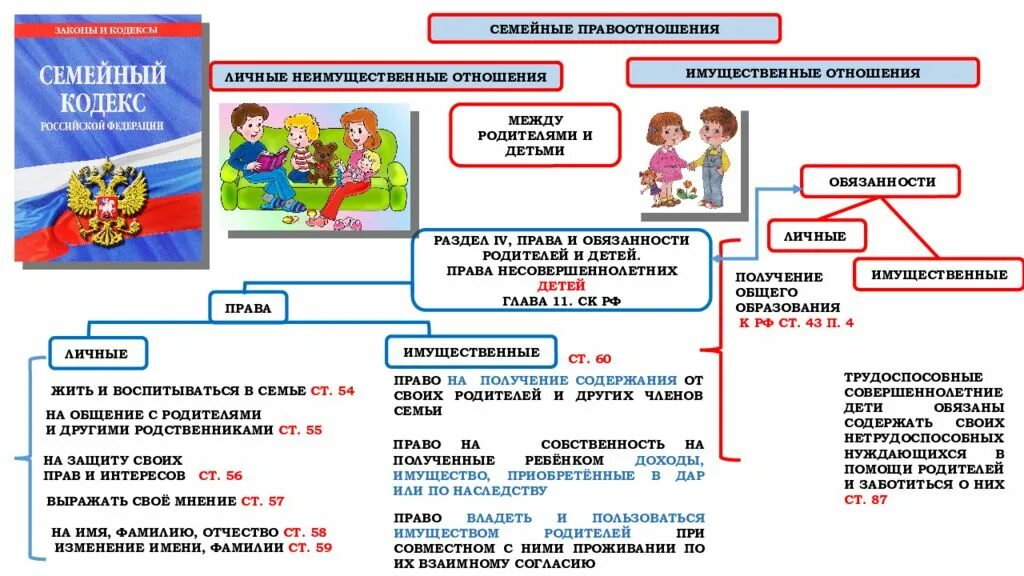 Таблица прав и обязанностей детей и родителей. Соответствие прав и обязанностей родителей