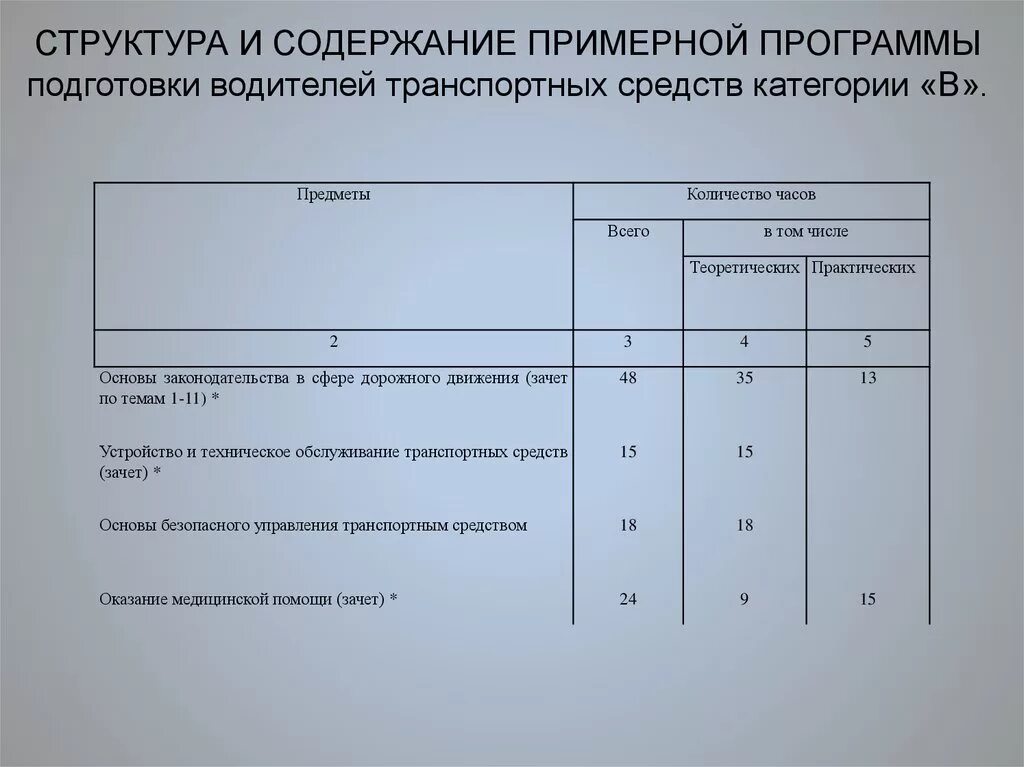 Программа подготовки водителей транспортных средств. Программы обучения водителей транспортных средств. Программа подготовки водителей транспортных средств категории в. Примерная программа подготовки водителей категории с. Сколько часов должно быть в автошколе