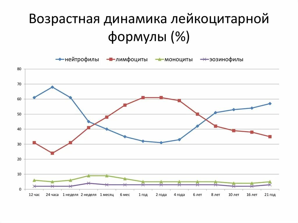 Физиологический перекрест лейкоцитарной формулы. Физиологический перекрест лейкоцитарной формулы