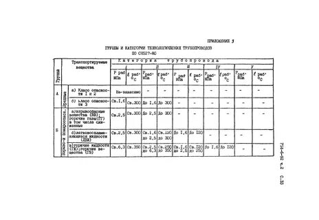 Категории трубопроводов