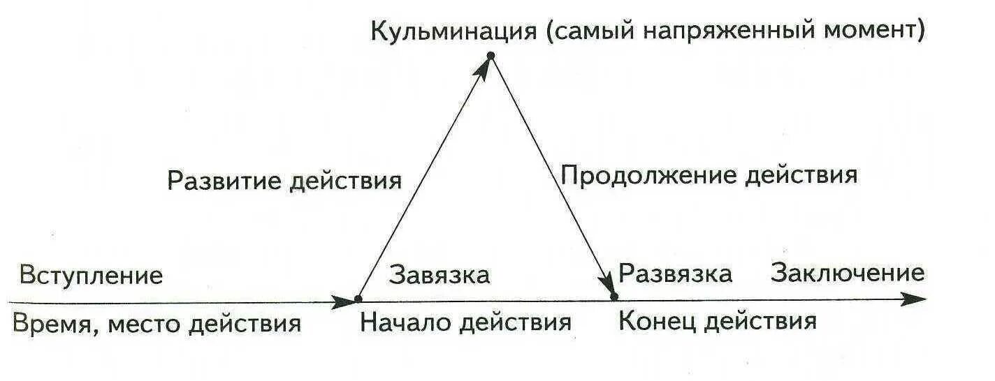 Основное действие в произведении. Завязка кульминация развязка. Что такое экспозиция завязка развитие кульминация развязка. Элементы развития сюжета. Построение сюжета в литературе.