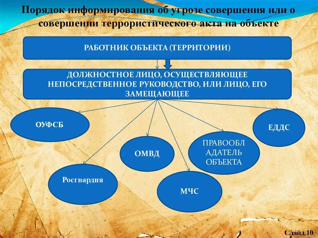 Порядок информирования об угрозе совершения теракта. Порядок информирования об акте незаконного вмешательства. Схема оповещения при угрозе террористического акта. Схема оповещения сотрудников в случае угрозы террористического акта.