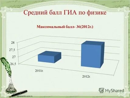 Средний балл гиа