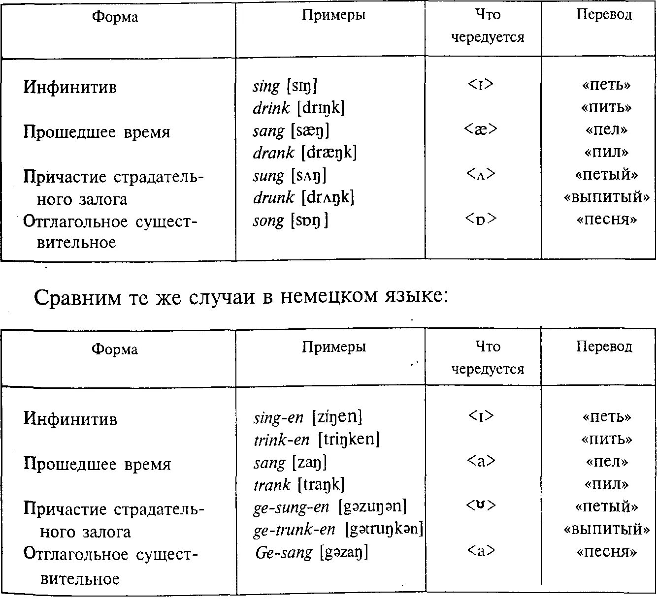 Внутренняя флексия в английском языке. Чередование в английском языке. Флексия в английском языке примеры. Словоформа это в английском.