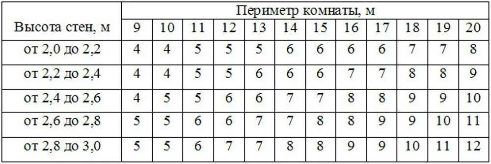 Как рассчитать площадь обоев. Как рассчитать метр обоев для 12кв. сколько нужно обоев на 20 квадратных метров комнаты. как рассчитать количество обоев на комнату 18 кв м в квартире. как рассчитать сколько нужно обоев на кухню 7 квадратов.