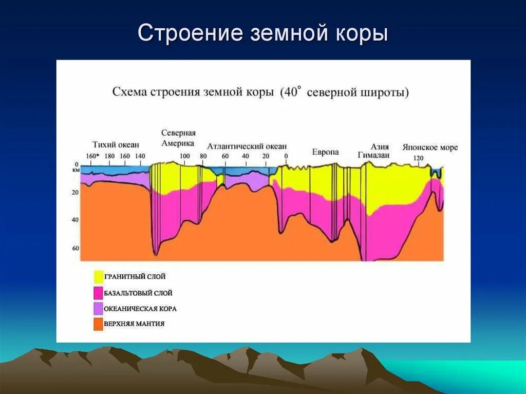 Строение земной коры. Схема строения земной коры. География строение земной коры.