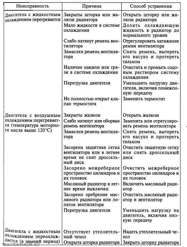 Таблица неисправностей системы охлаждения двигателя. Признаки неисправности системы охлаждения. Таблица неисправности системы охлаждения. Внешние признаки неисправности системы охлаждения. Внешние признаки неисправности системы охлаждения.