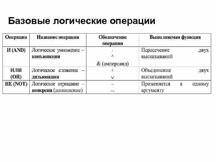 Название логической операции
