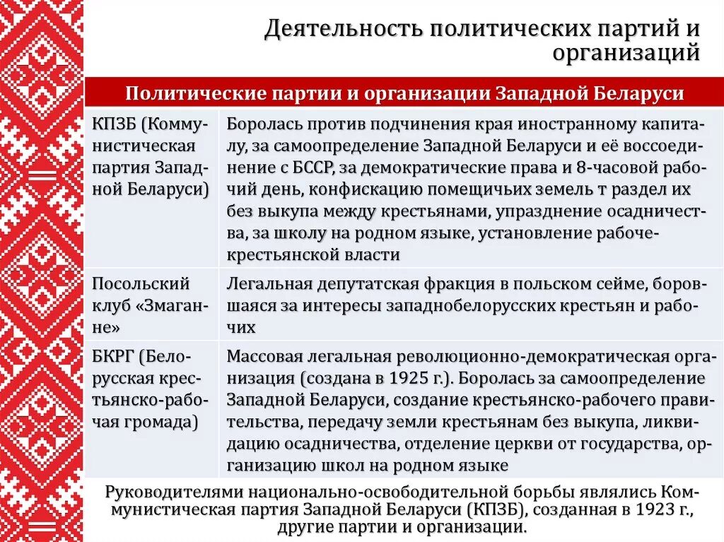 Компартия Западной Беларуси. Коммунистическая партия Западной Белоруссии. Национальные партии и организации. КПЗБ.