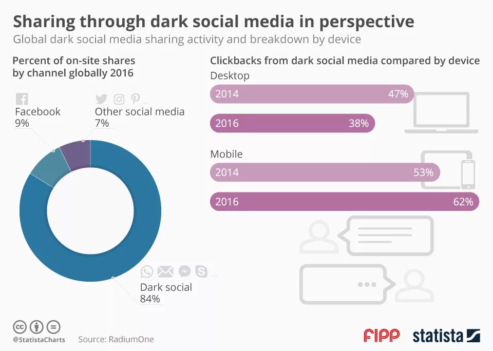 Share activity. Device Breakdown. Dark social 2021. Dark social. Sharing activity.