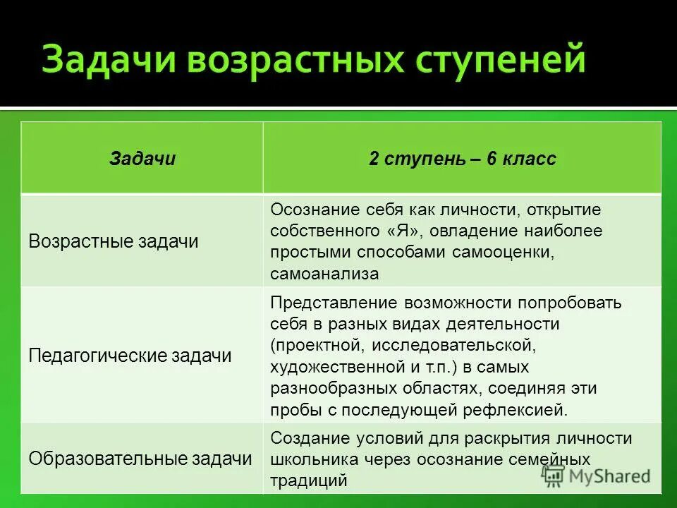 Задачи исследования возрастной психологии. Задачи возраста 3 лет. Задачи возраста 3 лет. Задачи дошкольного возраста. Задачи по развитию речи в раннем возрасте.