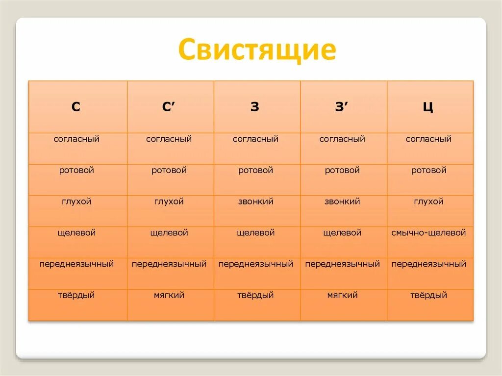 Свистящие согласные. Свистящие микрон. Свистящие имена для людей. Свистящие в польском.