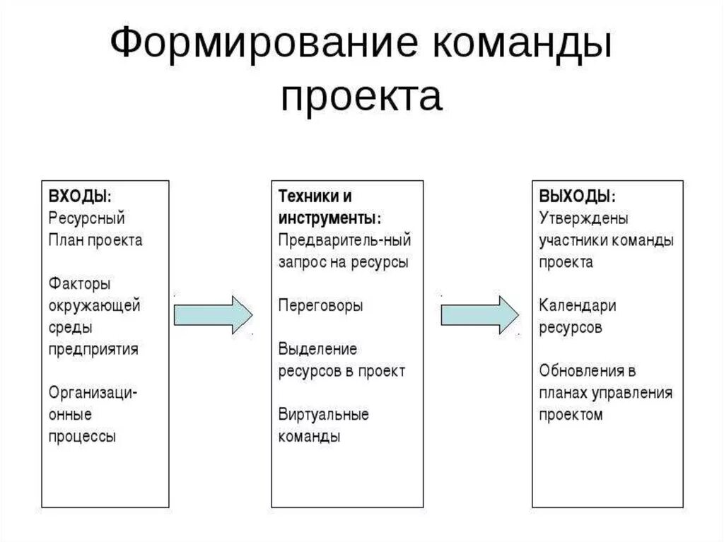 Предпосылки и факторы формирования команды в проекте,. Факторы, определяющие принципы формирования команды проекта:. План формирования команды проекта. Модель развития команды проекта