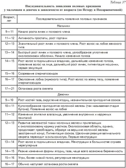 Формула развития девочек