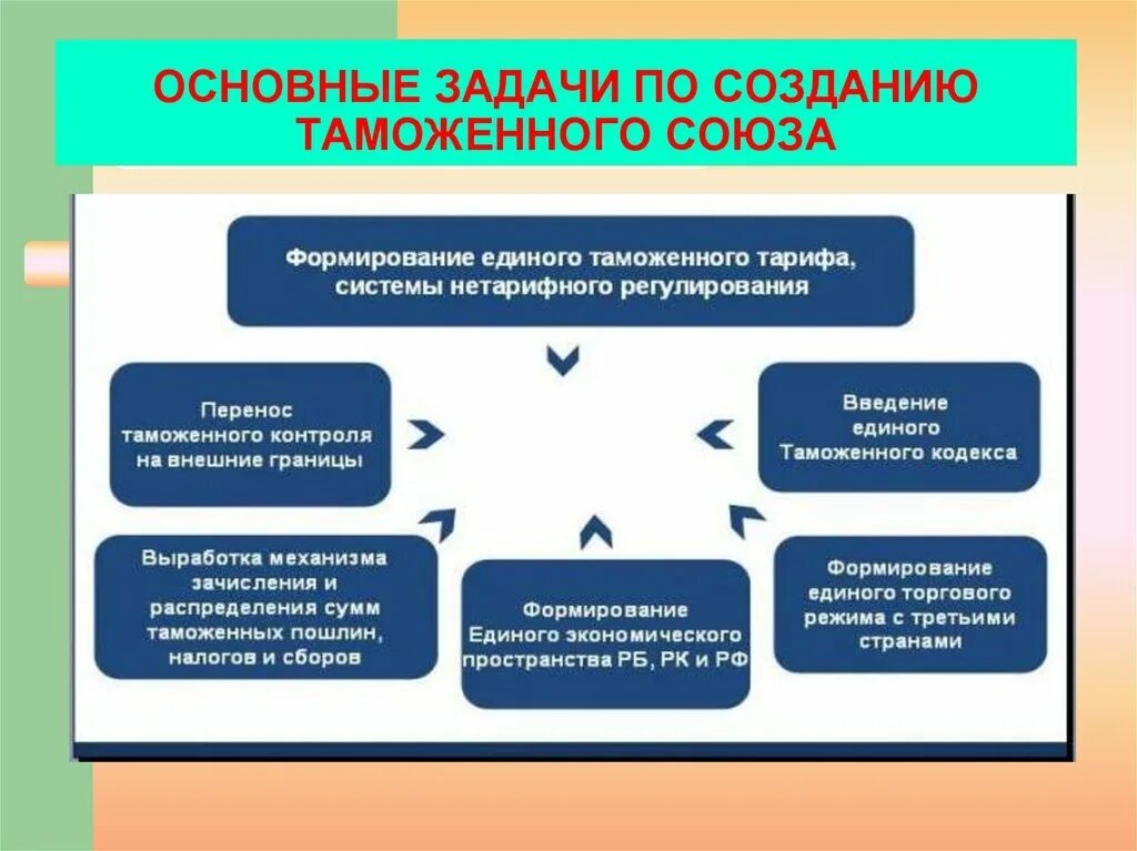 И нетарифного регулирования на территории. Таможенное регулирование тарифное и нетарифное. тарифные и нетарифные ограничения. таможенно-тарифного и нетарифного регулирования в беларуси. тарифные и нетарифные ограничения в международной торговле.
