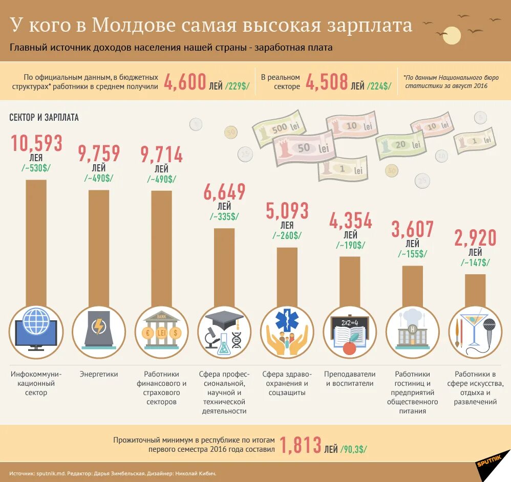 Самому в молдову. Зарплаты в Молдове. Средняя зарплата в Молдове. Кишинев зарплата. Средняя зарплата в Молдове 2022.