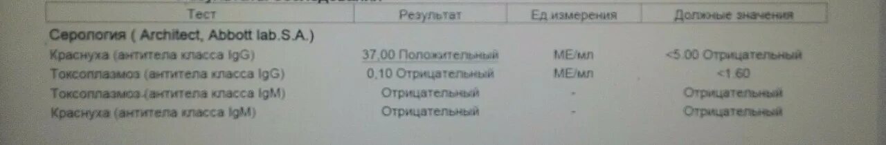 Краснуха g при беременности. Результат анализа на краснуху. токсоплазмоз lg g. антитела класса g к краснухе. результат краснуха lgg.