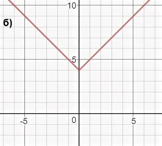 Y 9x 4 постройте график