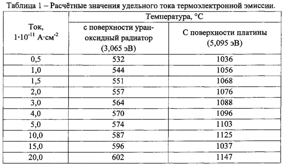 Таблица эмиссии. Ток при термоэлектронной эмиссии. Работа выхода при термоэлектронной эмиссии. Эмиссия металлов таблица. Сила тока термоэлектронной эмиссии от серебряной проволоки.