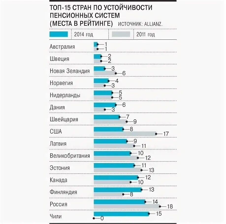 Уровень пенсии в странах. Рейтинг стран по пенсионному обеспечению. Рейтинг стран по размеру пенсии. Рейтинг стран с размером пенсии. Рейтинг стран по пенсиям.