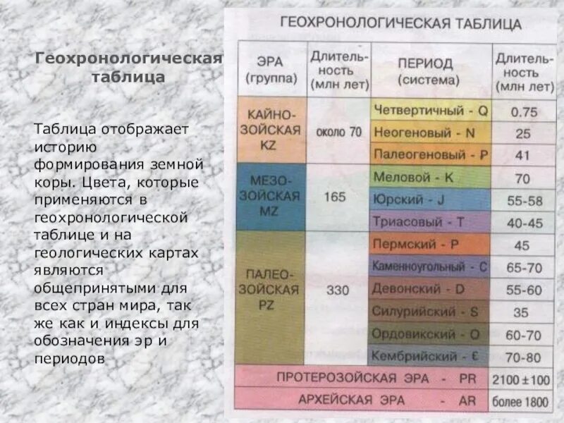 В какую эру и период мы живем. Геологическая геохронологическая таблица. геологическая таблица периодов земли. геологическое летоисчисление история развития земли. таблица возраст земли геохронология.