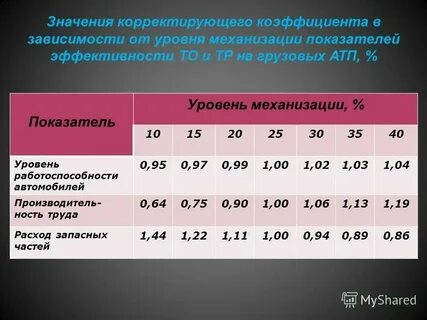 Коэффициент корректирования нормативов