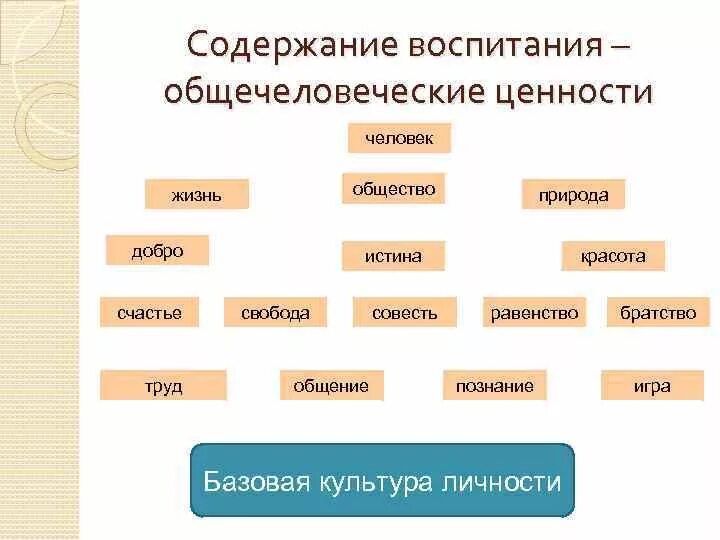 Общечеловеческие ценности примеры. Перечень общечеловеческих ценностей. Общечеловеческие ценности список. Базовые ценности и общечеловеческие ценности.