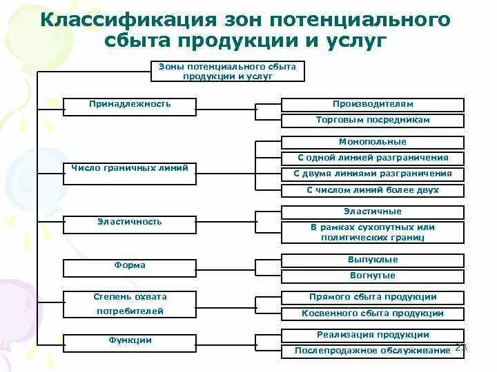 Сбыт услуг это. Классификация сбыта. Зоны сбыта продукции. Классификация видов сбыта. Зоны потенциального сбыта продукции это.