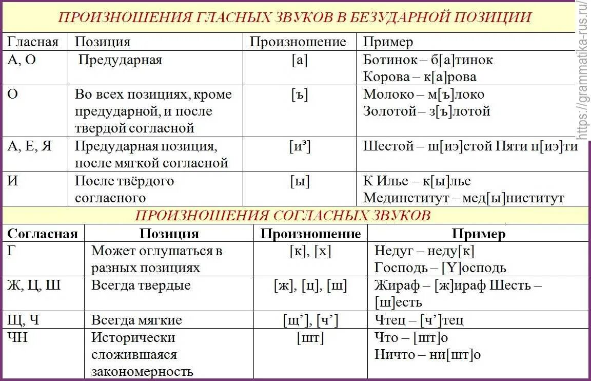 Транскрипция гласные звуки в русском языке в транскрипции. Таблица произношение гласных звуков в русском языке. Транскрипция гласных звуков русского языка. Таблица транскрипции русского языка. Местоположение русский язык