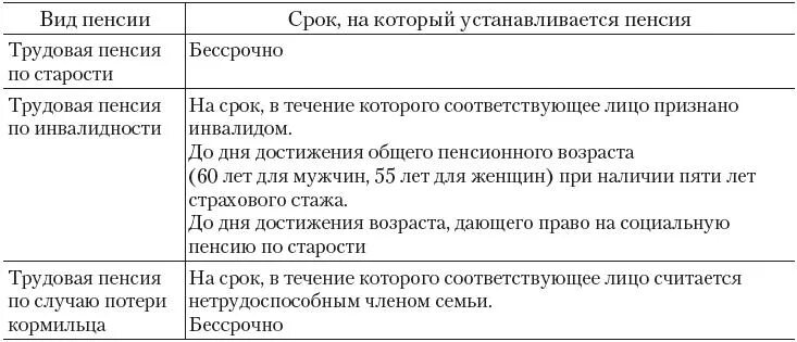 Условия назначения и выплаты пенсий. Таблица по срокам назначения пенсии. сроки назначения пенсии. сроки назначения пенсии таблица. составить таблицу по срокам назначения пенсии.