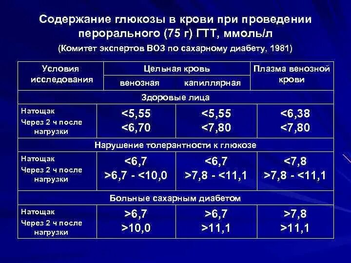 Показатели нормы Глюкозы венозной плазмы. Анализ крови на глюкозу показатели. Нормальные показатели Глюкозы (сахара) крови. Нормальные показатели Глюкозы крови ммоль/л.