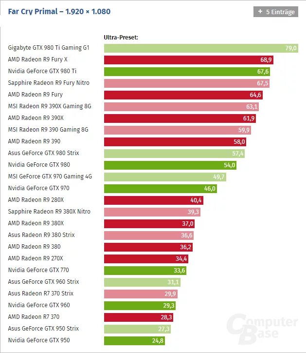 Gtx и radeon сравнение. Сравнительные тесты видеокарт NVIDIA И AMD. Видеокарта радеон и нвидиа. Видеокарты АМД И нвидиа сравнение таблица 2022. Таблица сравнения видеокарт NVIDIA И Radeon.