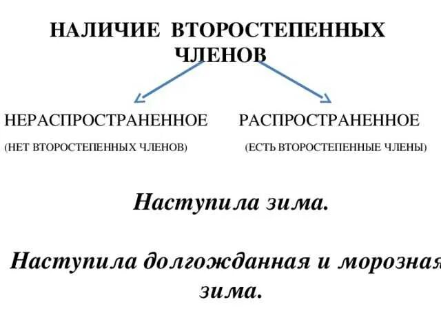 По наличию членов предложения бывают. Распространённые и нераспространённые предложения. Распространенные и нераспространенные предложения памятка. Предложения по наличию второстепенных. Распространенное предложение и нераспространенное.