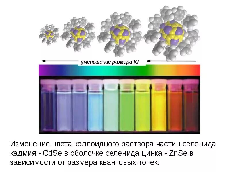 Классические размерные эффекты. Изменение температуры плавления. Истинные растворы размер частиц. Классификация растворов по размеру частиц растворенного вещества. Параметр решетки кристалла.