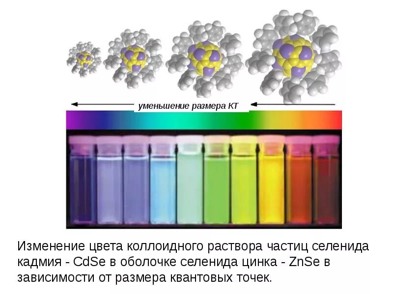Уменьшение размера частиц. Коллоидные квантовые точки. Наночастицы квантовые точки. Цвет наночастиц в зависимости от размера. Квантовые точки в медицине.
