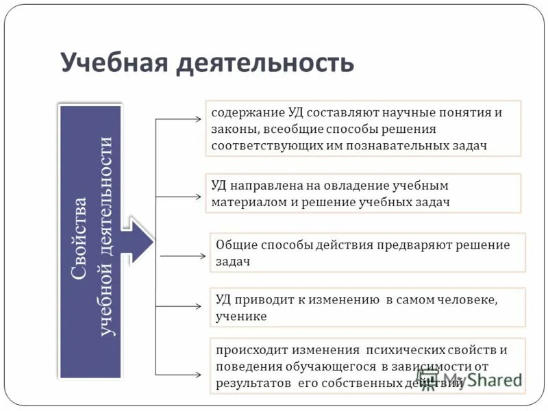составляющие научной деятельности. научная деятельность схема.