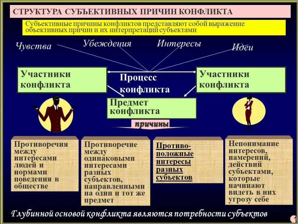 Структура субъективных причин конфликта.. Субъективные причины конфликта. Объективные и субъективные причины конфликтов. Типы конфликтов в психологии. Формы военных конфликтов