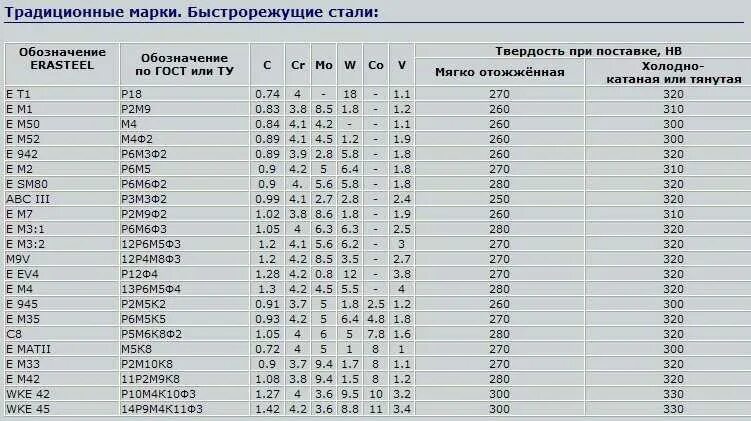 Цифры в марке стали. Таблица плотности стали для ножей. марка стали м6 \. марка стали р18 твёрдость. марки стали таблица с маркировкой.