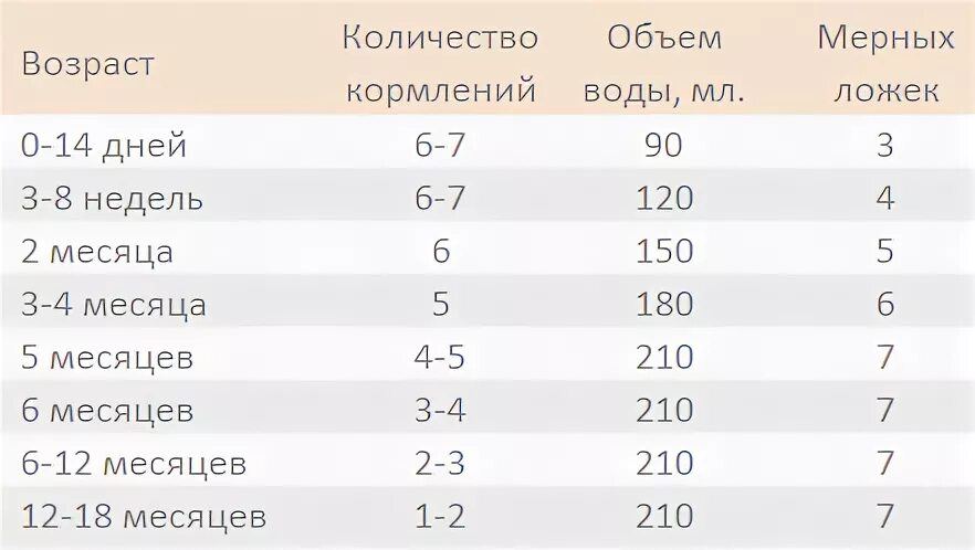 Таблица кормления младенца смесью. Кормление смесью в 3 месяца таблица. Таблица кормления смесью по месяцам. Кормление новорожденного мл таблица.