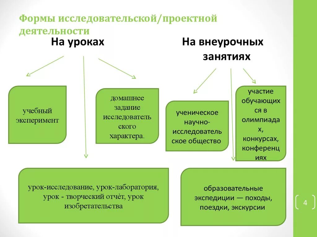 Что такое опыт как форма исследования. Проектно-исследовательская деятельность в начальной школе формы. Формы работы в исследовательской деятельности. Формы работы в проектной деятельности. Формы организации исследовательской работы.