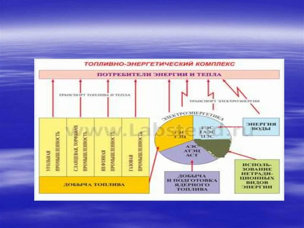 Структура миривогохозяйства. Секторы хозяйства. География отраслей первичной сферы мирового хозяйства. 3 сектора мирового хозяйства. Отраслевая и функциональная структура хозяйства россии.