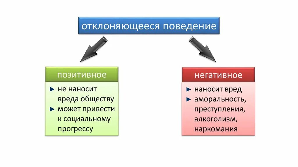 Типы девиантного поведения схема - 96 фото